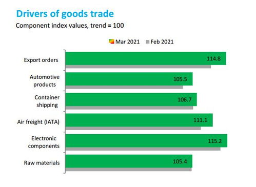 wto 全球商品貿易持續復蘇且步伐加快,出口訂單指數漲幅最大